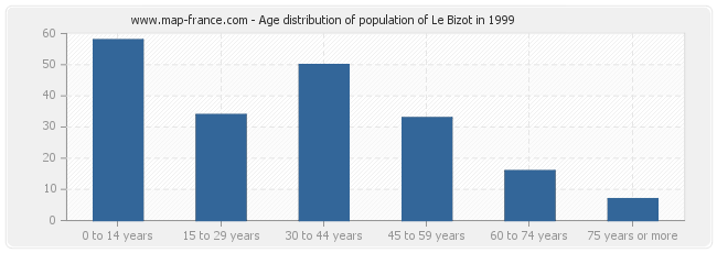 Age distribution of population of Le Bizot in 1999
